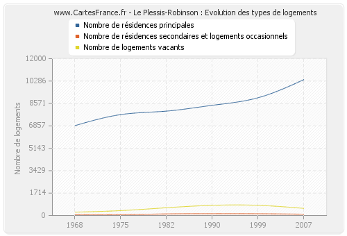 Le Plessis-Robinson : Evolution des types de logements